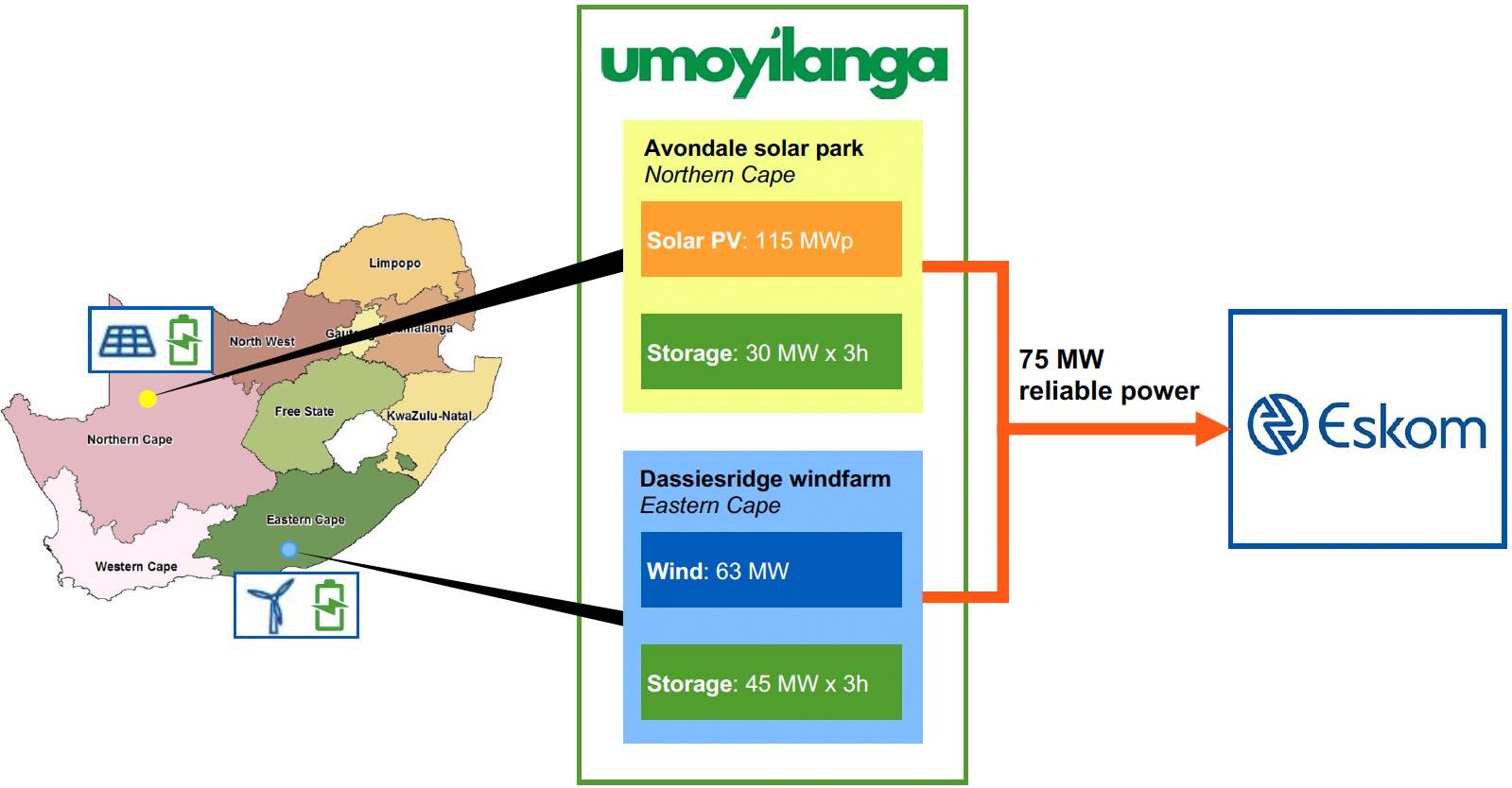 Featured image for “EDF Renewables achieves Commercial and Financial Close on RMIPPPP hybrid power project Umoyilanga”